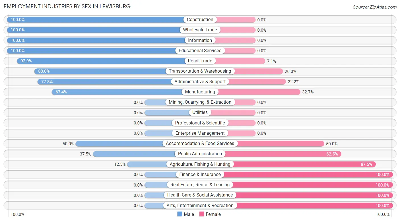 Employment Industries by Sex in Lewisburg