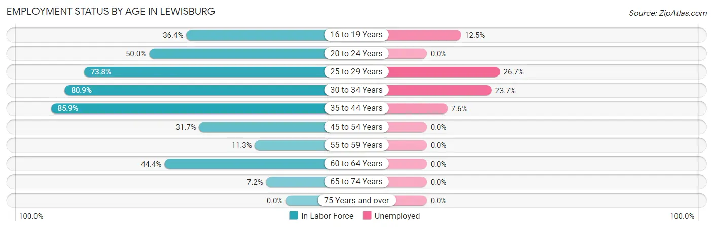 Employment Status by Age in Lewisburg