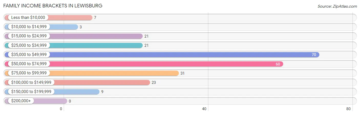 Family Income Brackets in Lewisburg