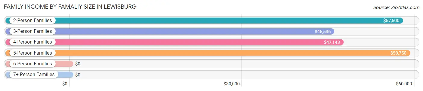 Family Income by Famaliy Size in Lewisburg