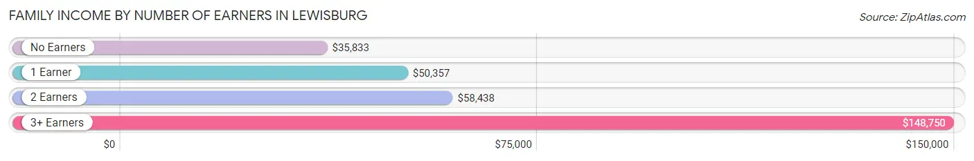 Family Income by Number of Earners in Lewisburg