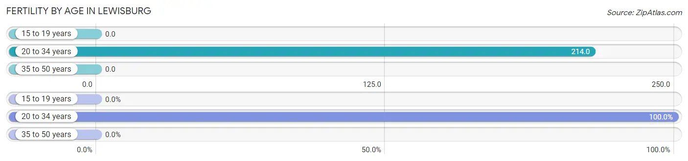Female Fertility by Age in Lewisburg