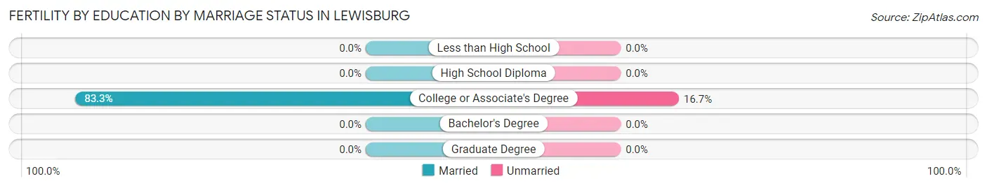 Female Fertility by Education by Marriage Status in Lewisburg
