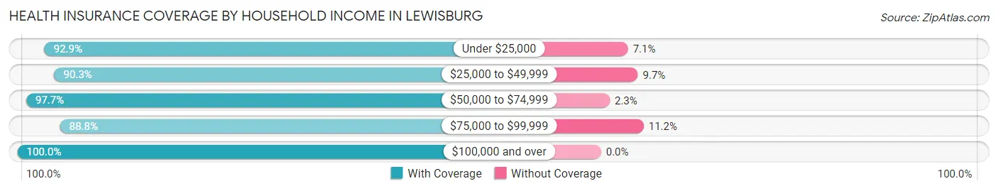 Health Insurance Coverage by Household Income in Lewisburg