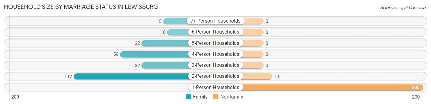 Household Size by Marriage Status in Lewisburg
