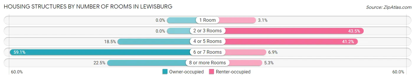 Housing Structures by Number of Rooms in Lewisburg