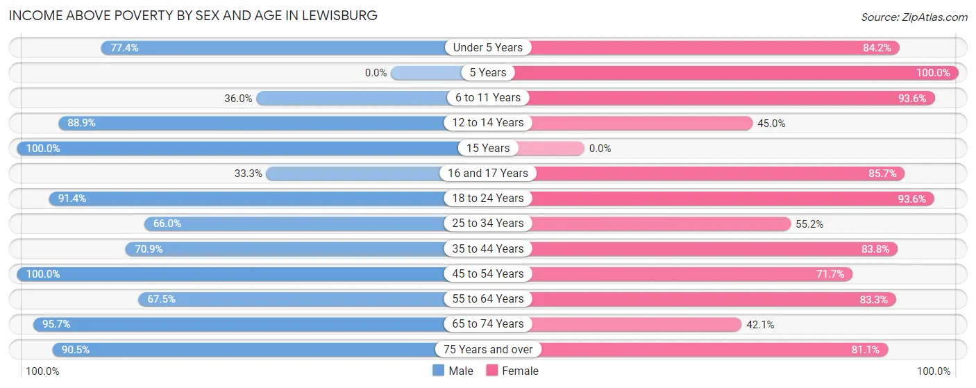 Income Above Poverty by Sex and Age in Lewisburg