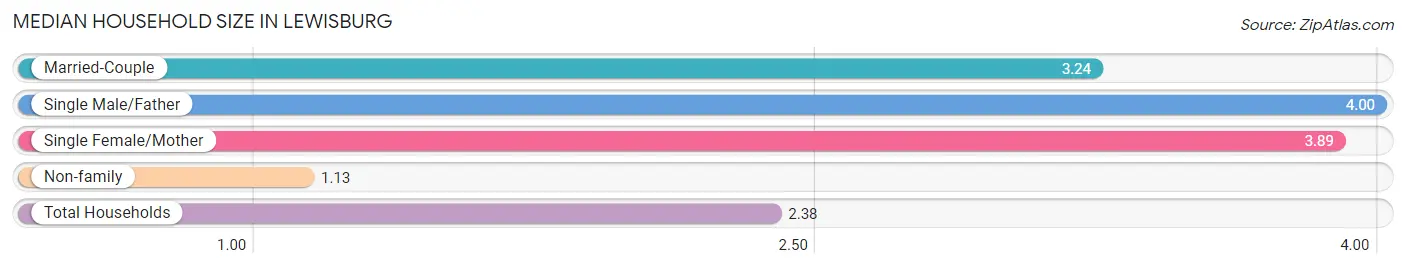 Median Household Size in Lewisburg