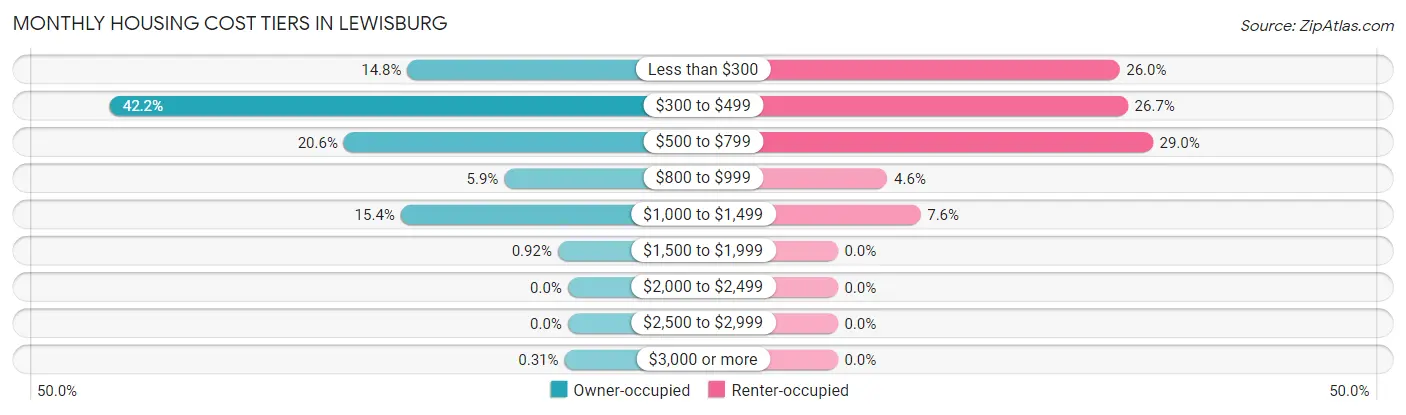 Monthly Housing Cost Tiers in Lewisburg