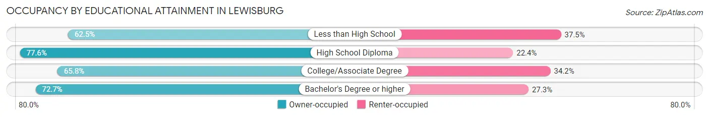 Occupancy by Educational Attainment in Lewisburg
