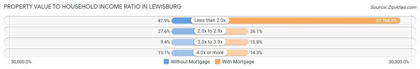 Property Value to Household Income Ratio in Lewisburg