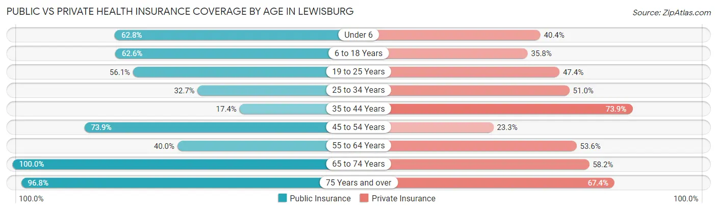Public vs Private Health Insurance Coverage by Age in Lewisburg