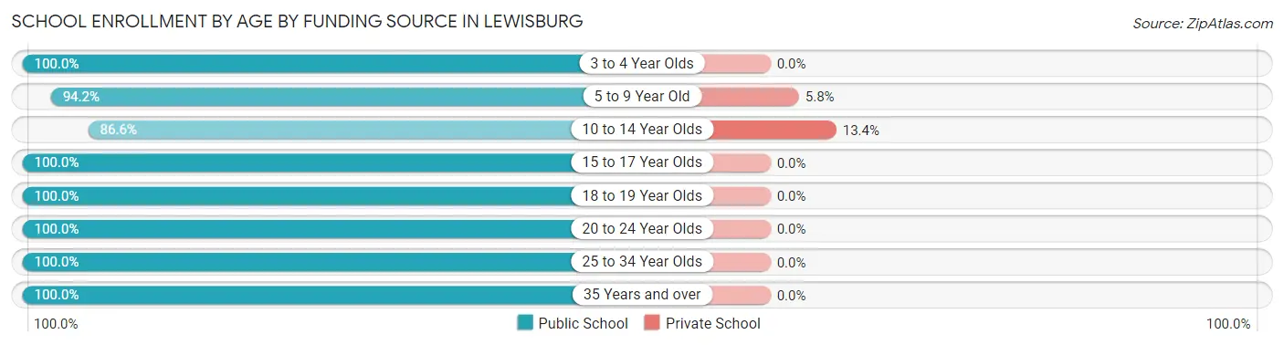 School Enrollment by Age by Funding Source in Lewisburg