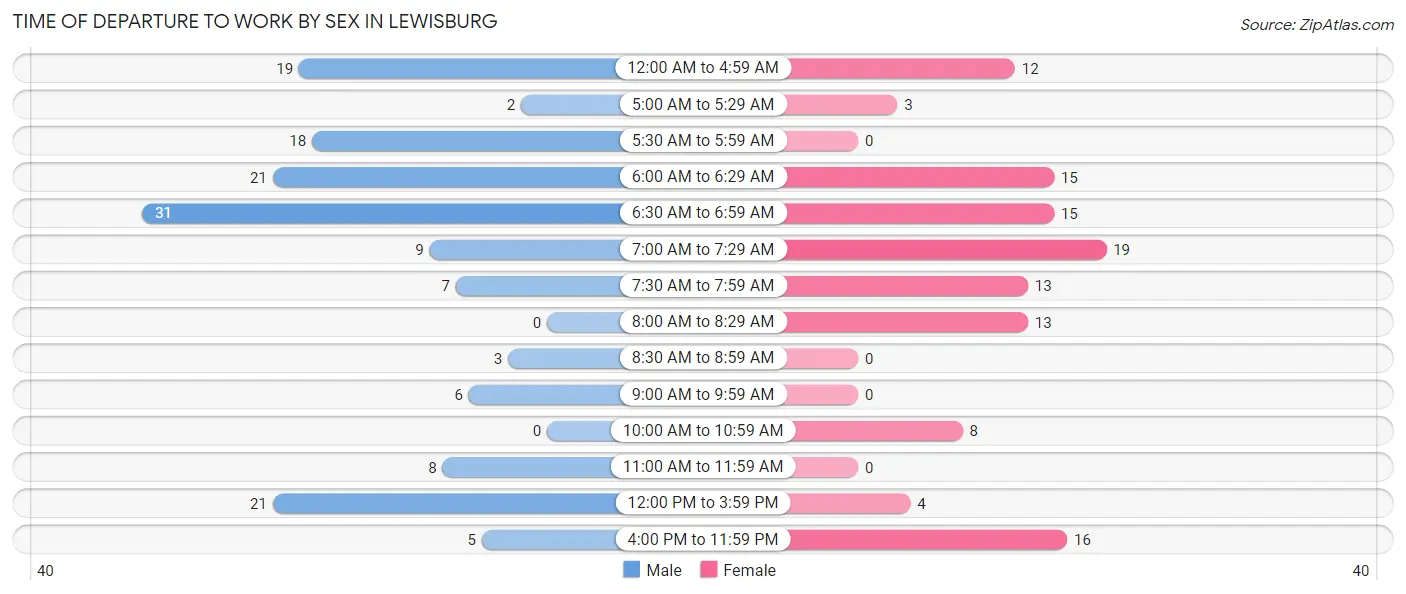 Time of Departure to Work by Sex in Lewisburg