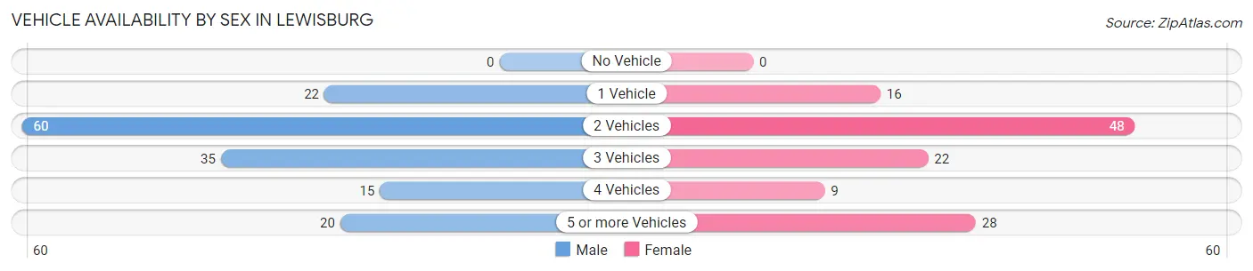 Vehicle Availability by Sex in Lewisburg