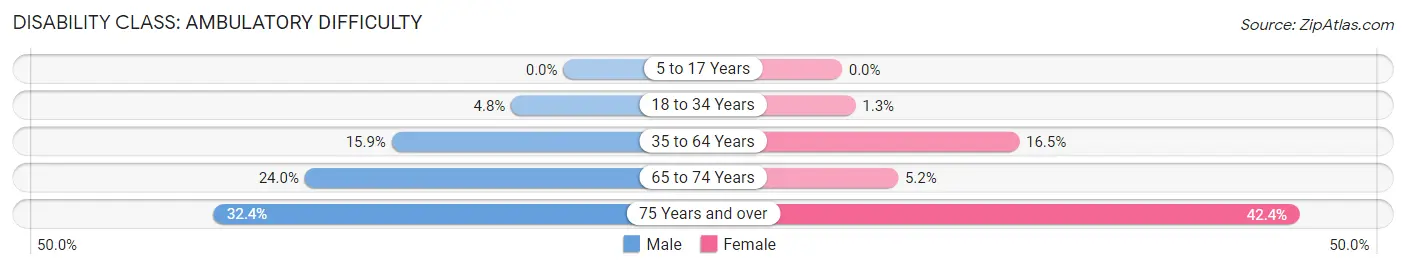Disability in Lewisport: <span>Ambulatory Difficulty</span>