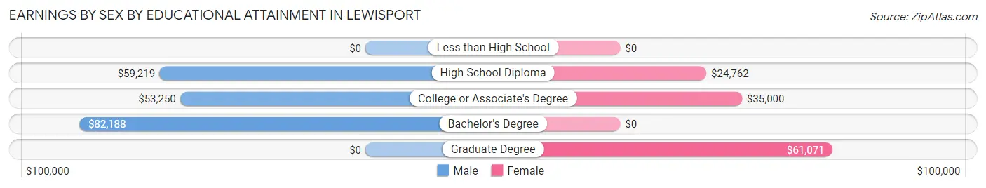 Earnings by Sex by Educational Attainment in Lewisport