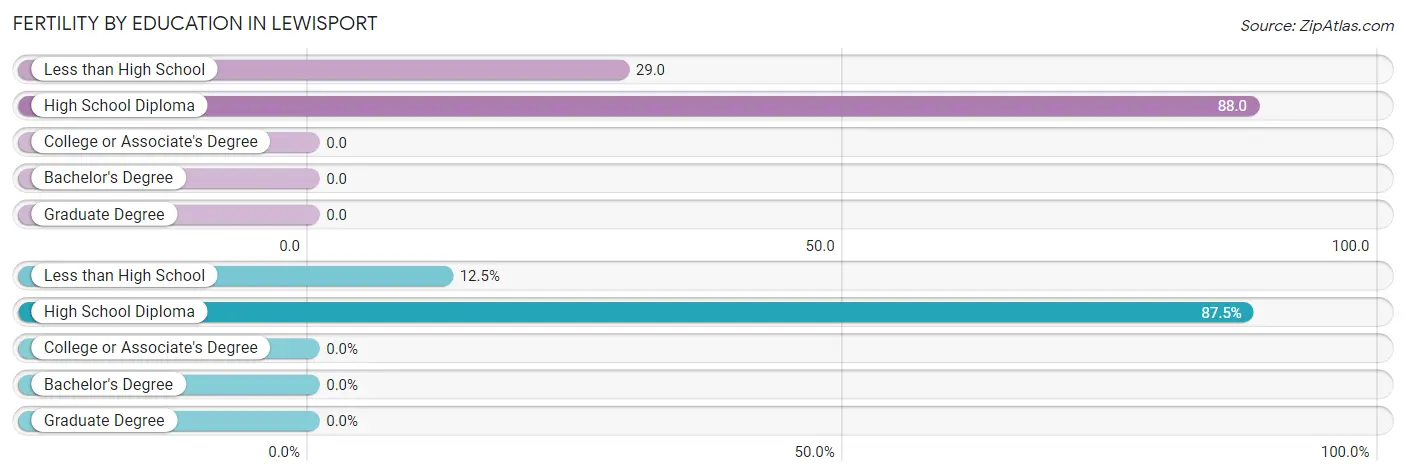 Female Fertility by Education Attainment in Lewisport