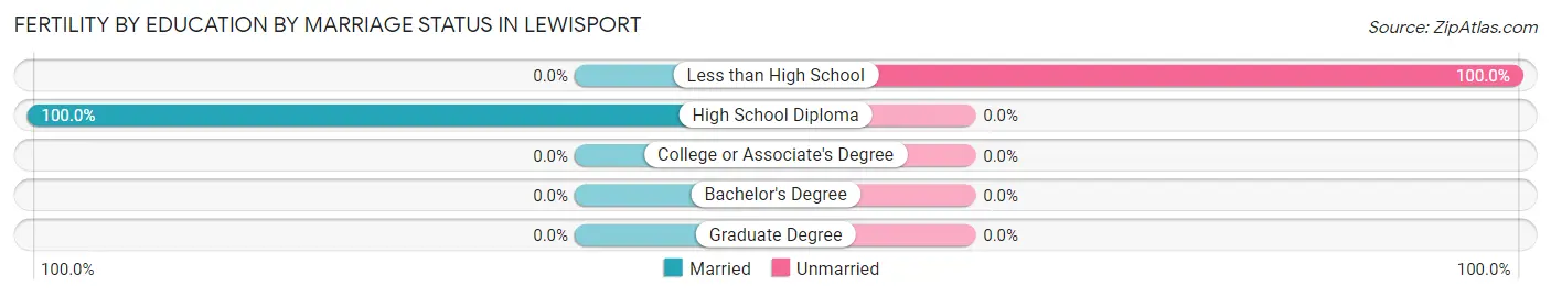 Female Fertility by Education by Marriage Status in Lewisport