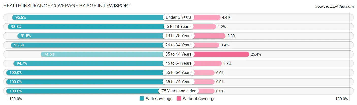 Health Insurance Coverage by Age in Lewisport