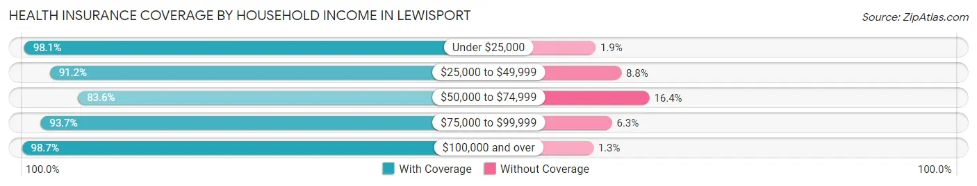 Health Insurance Coverage by Household Income in Lewisport