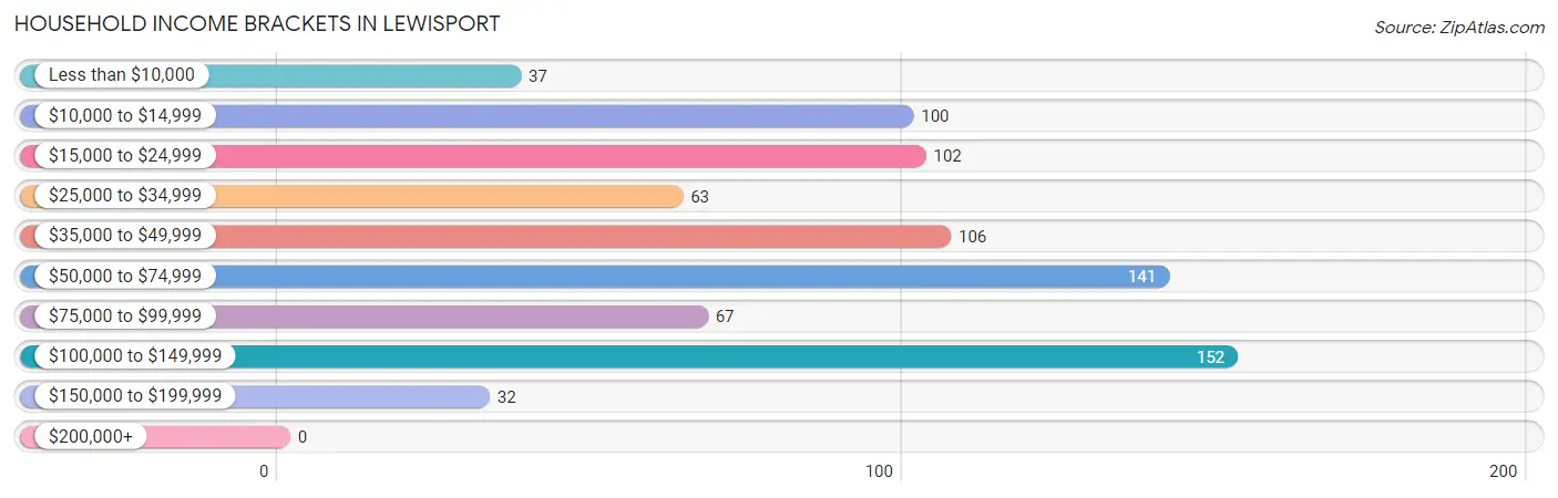 Household Income Brackets in Lewisport