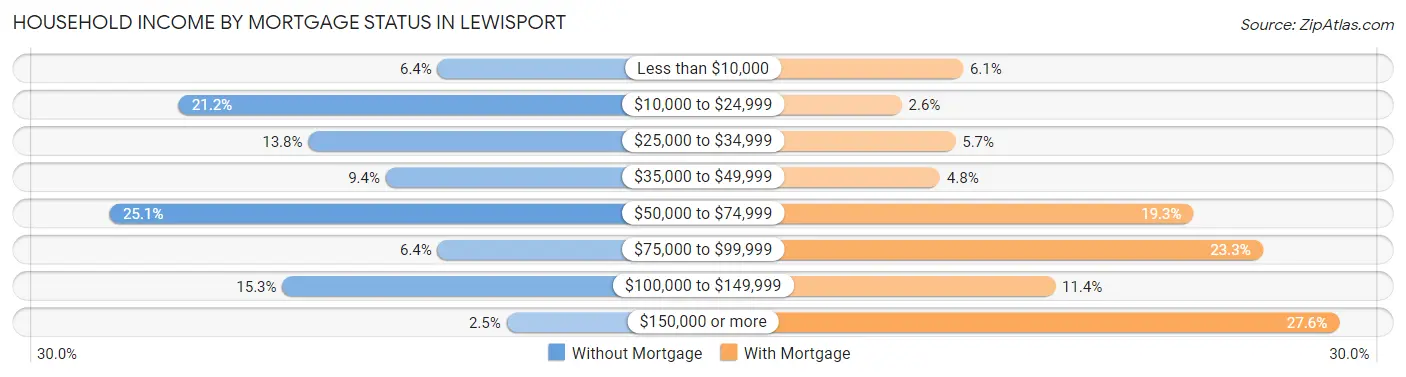 Household Income by Mortgage Status in Lewisport