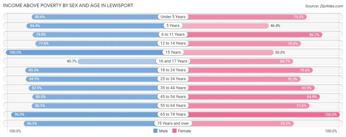 Income Above Poverty by Sex and Age in Lewisport