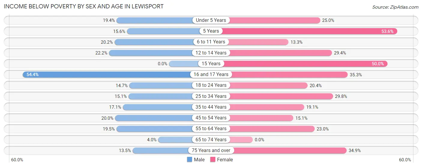 Income Below Poverty by Sex and Age in Lewisport