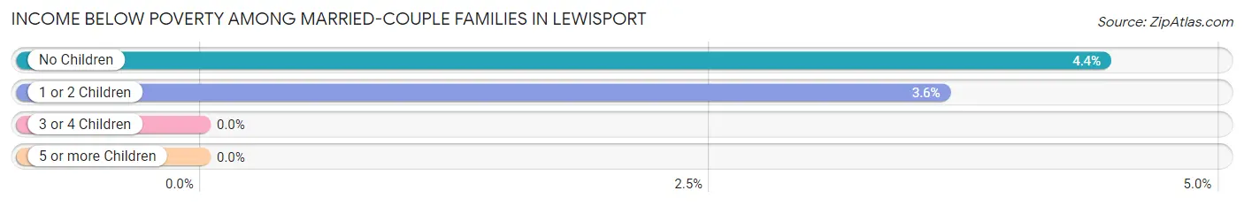 Income Below Poverty Among Married-Couple Families in Lewisport
