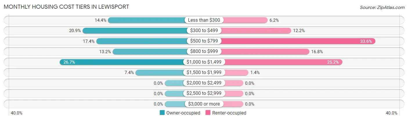 Monthly Housing Cost Tiers in Lewisport
