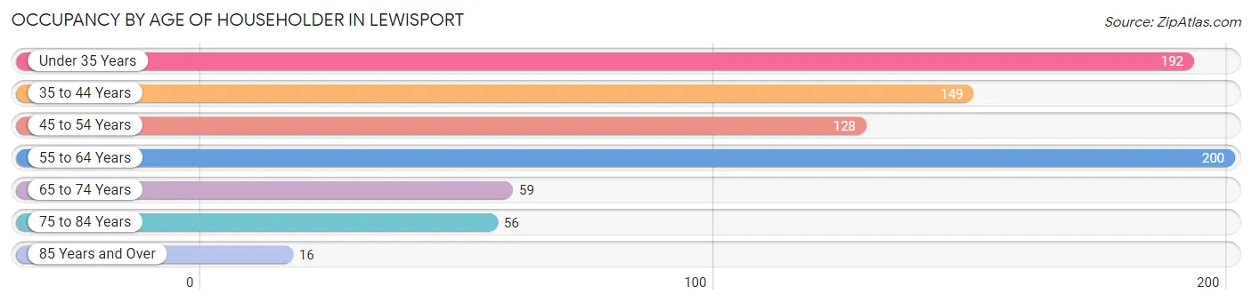 Occupancy by Age of Householder in Lewisport