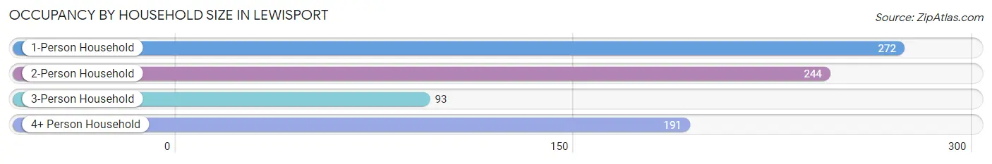 Occupancy by Household Size in Lewisport