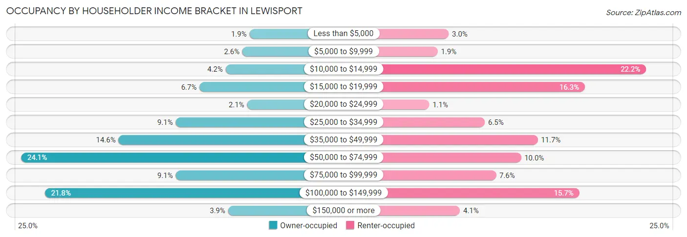 Occupancy by Householder Income Bracket in Lewisport