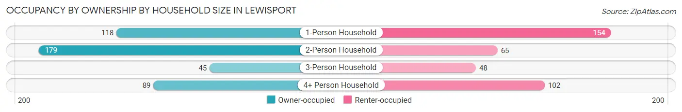 Occupancy by Ownership by Household Size in Lewisport