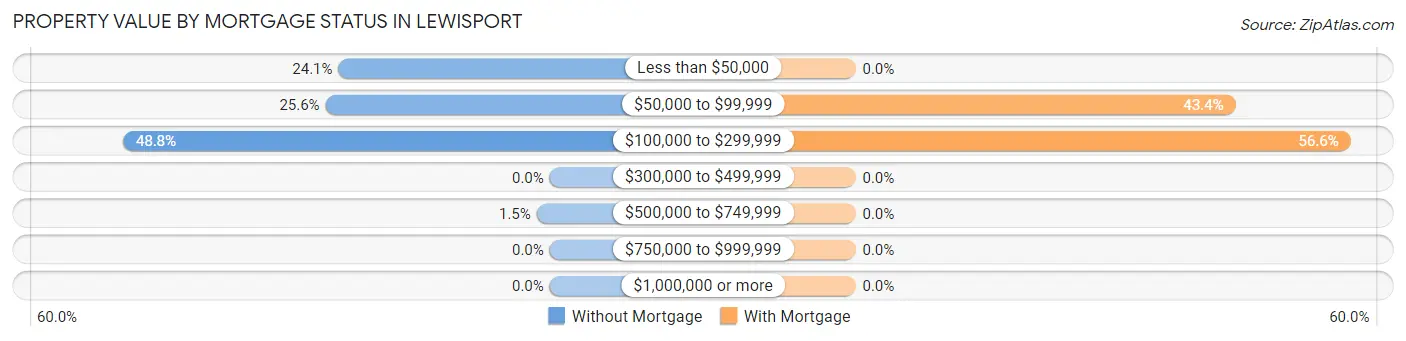Property Value by Mortgage Status in Lewisport