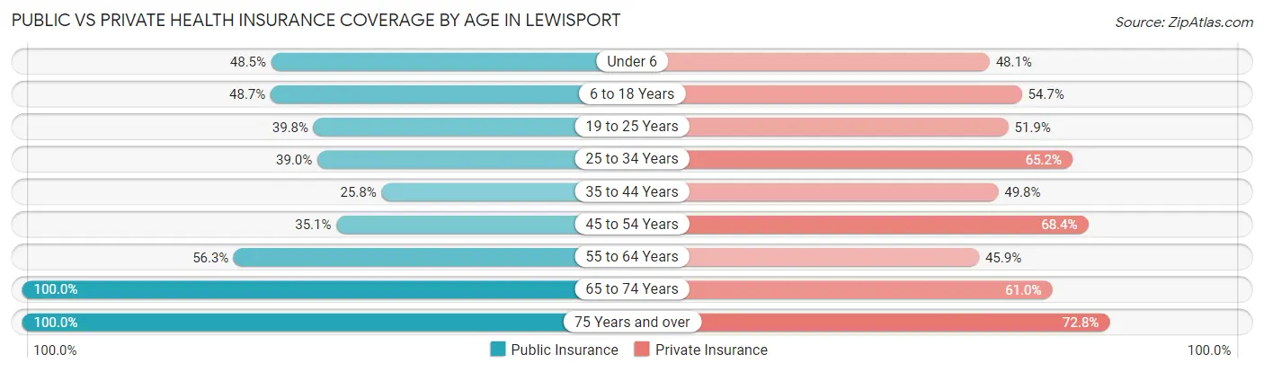 Public vs Private Health Insurance Coverage by Age in Lewisport