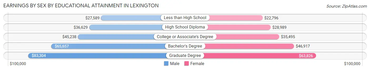 Earnings by Sex by Educational Attainment in Lexington