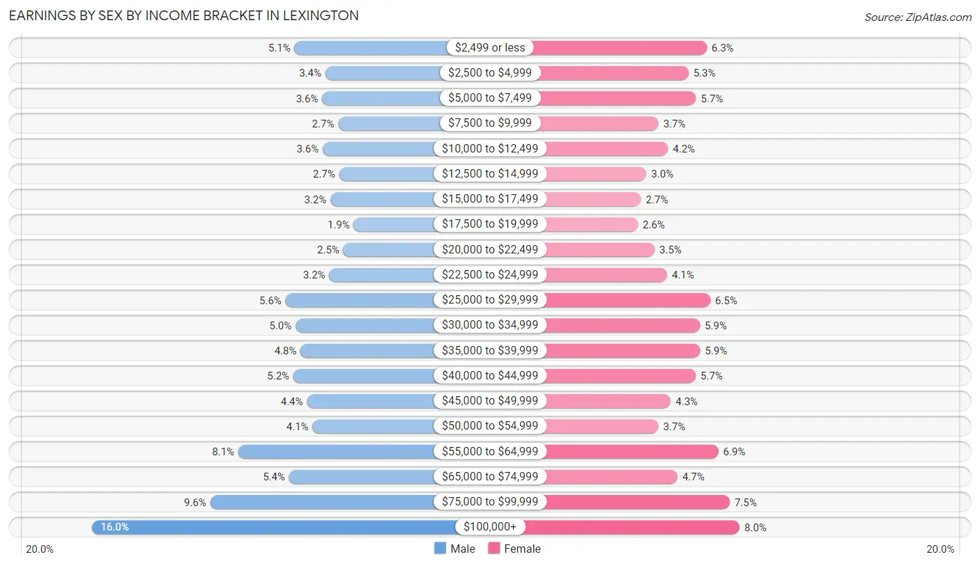 Earnings by Sex by Income Bracket in Lexington