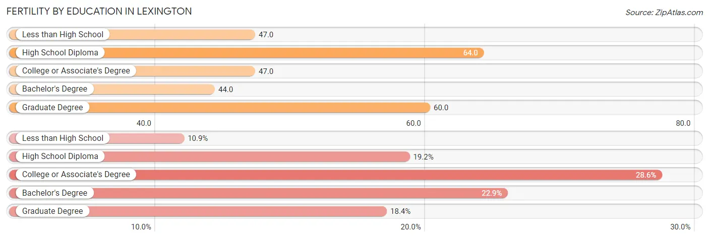 Female Fertility by Education Attainment in Lexington