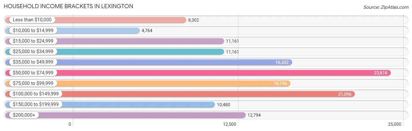 Household Income Brackets in Lexington