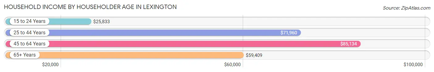 Household Income by Householder Age in Lexington