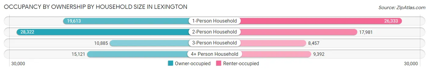 Occupancy by Ownership by Household Size in Lexington