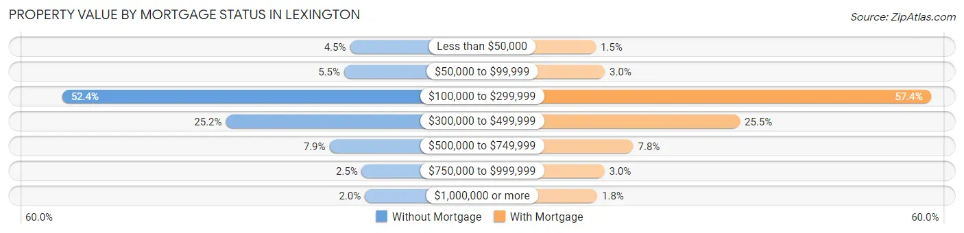Property Value by Mortgage Status in Lexington