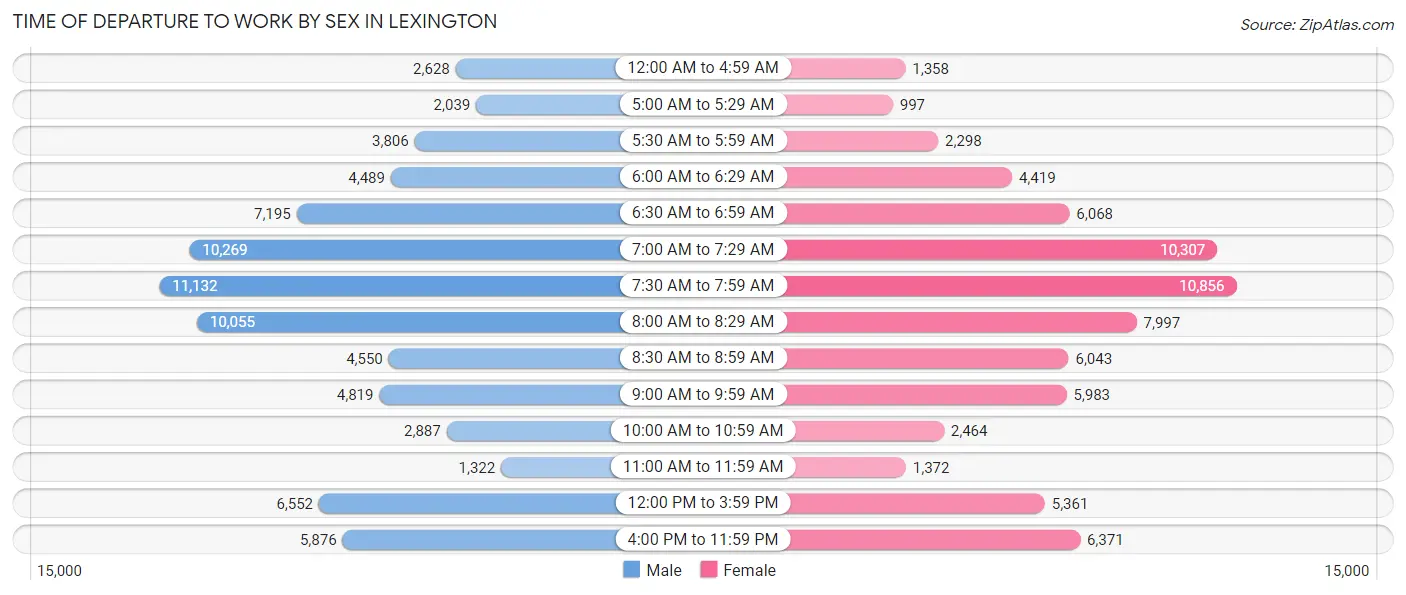 Time of Departure to Work by Sex in Lexington