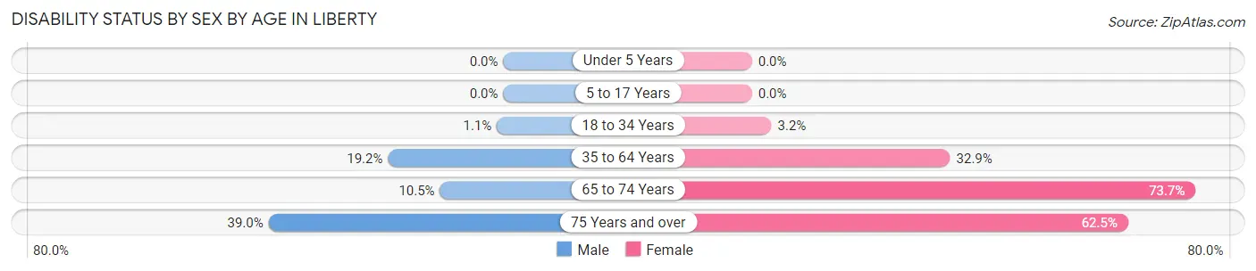 Disability Status by Sex by Age in Liberty