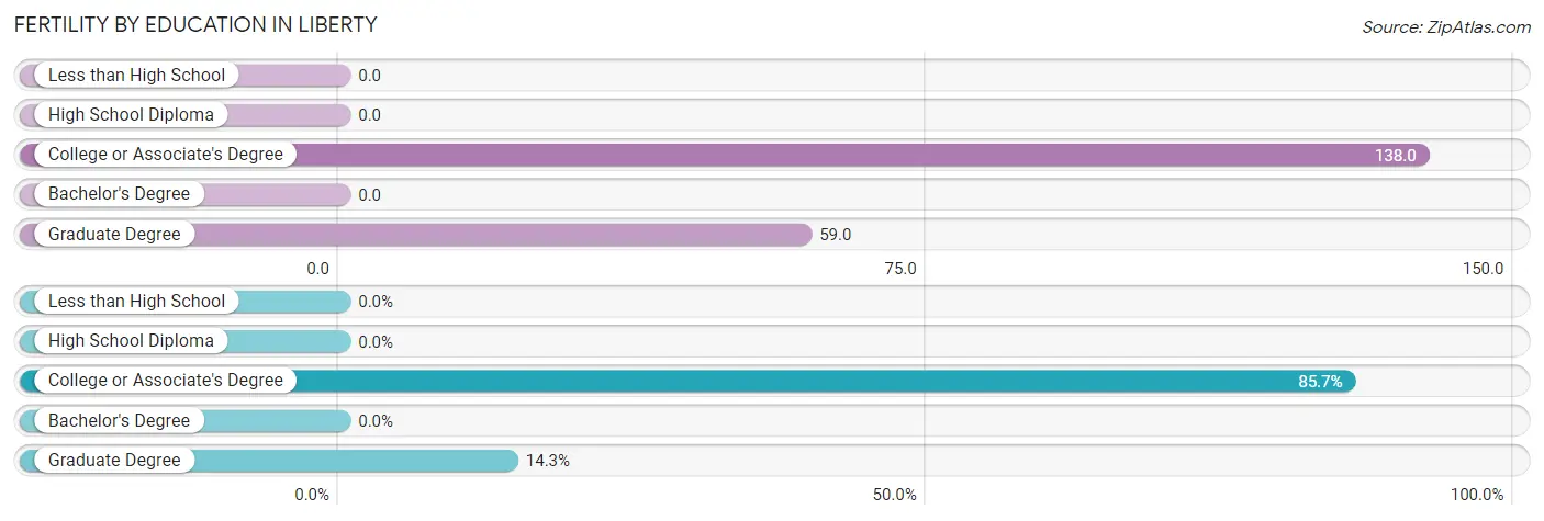 Female Fertility by Education Attainment in Liberty