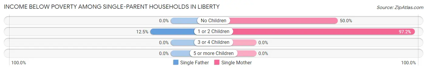 Income Below Poverty Among Single-Parent Households in Liberty