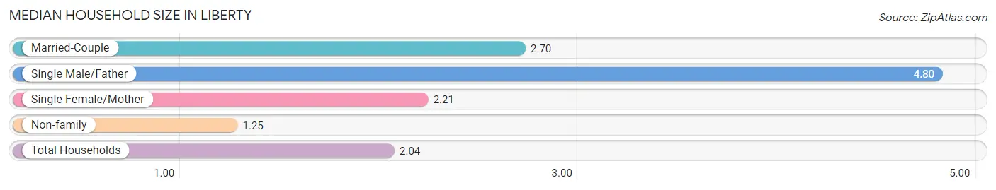 Median Household Size in Liberty
