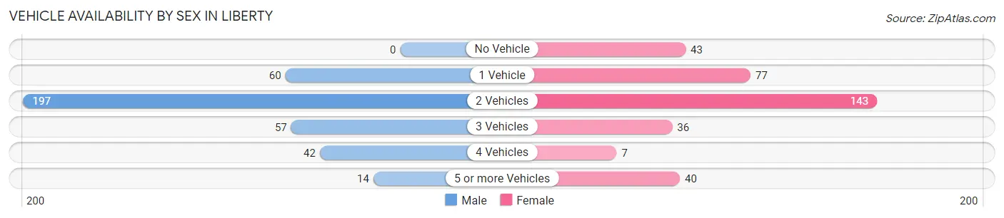 Vehicle Availability by Sex in Liberty